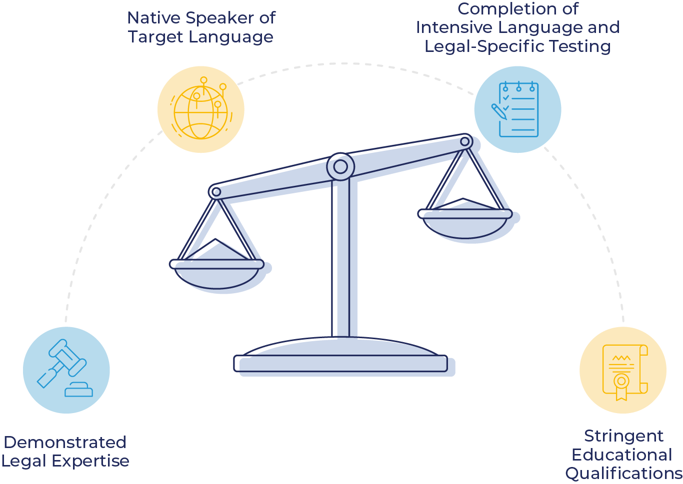 linguistic-certification